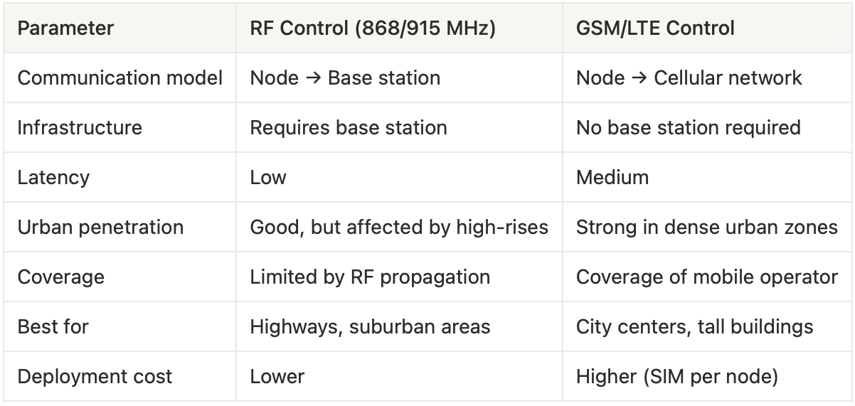 RF vs GSM Technical Comparison