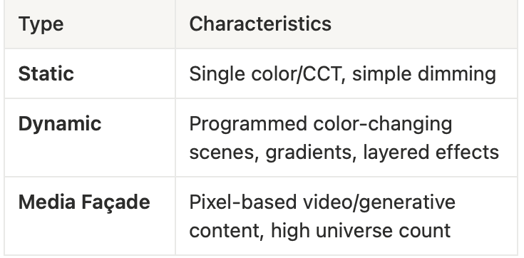 Architectural lighting comparison