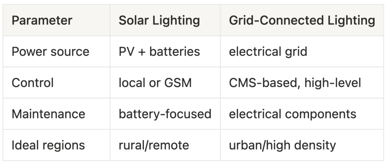 Comparison Solar Lighting and Grid-connected